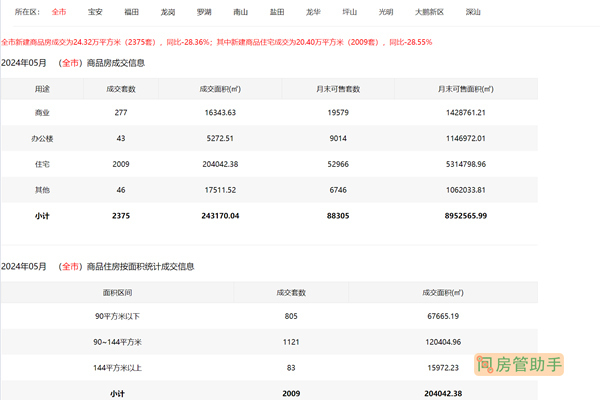 深圳上月楼市成交数据查询网